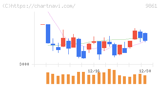 吉野家ホールディングス(9861)の日足チャート