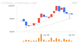 ソレキア(9867)の日足チャート