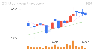松屋フーズホールディングス(9887)の日足チャート