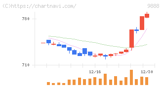ＵＥＸ(9888)の日足チャート