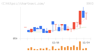 カンセキ(9903)の日足チャート