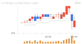 ベリテ(9904)の日足チャート