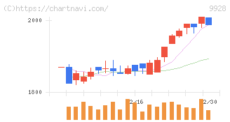 ミロク情報サービス(9928)の日足チャート