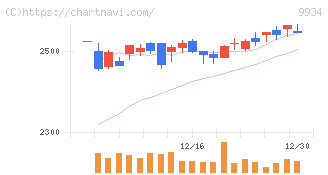 因幡電機産業(9934)の日足チャート