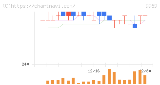 ショクブン(9969)の日足チャート