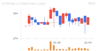 アルテック(9972)の日足チャート