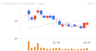 ＫＯＺＯホールディングス(9973)の日足チャート