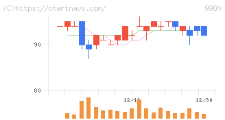 ＭＲＫホールディングス(9980)の日足チャート