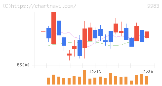 ファーストリテイリング(9983)の日足チャート
