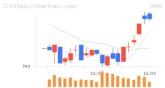 サックスバー　ホールディングス(9990)の日足チャート