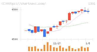 極洋(1301)の日足チャート