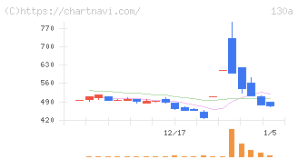 Ｖｅｒｉｔａｓ　Ｉｎ　Ｓｉｌｉｃｏ(130A)の日足チャート