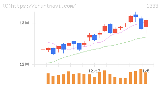 マルハニチロ(1333)の日足チャート