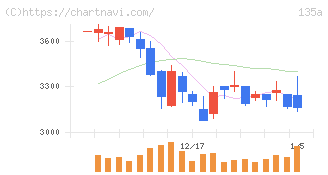 ＶＲＡＩＮ　Ｓｏｌｕｔｉｏｎ(135A)の日足チャート