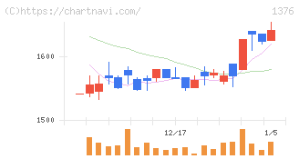 カネコ種苗(1376)の日足チャート
