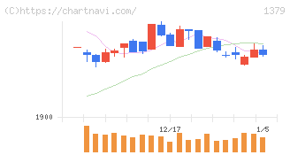 ホクト(1379)の日足チャート
