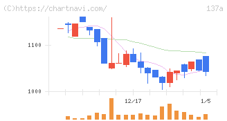 Ｃｏｃｏｌｉｖｅ(137A)の日足チャート