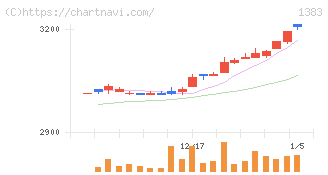 ベルグアース(1383)の日足チャート