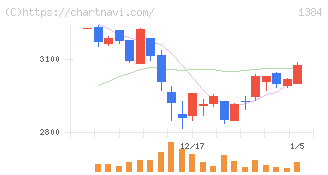 ホクリヨウ(1384)の日足チャート