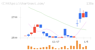 光フードサービス(138A)の日足チャート