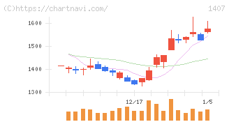 ウエストホールディングス(1407)の日足チャート