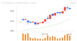 インターライフホールディングス(1418)の日足チャート