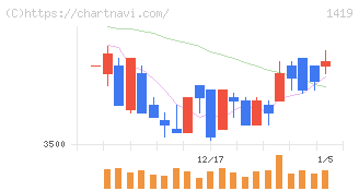 タマホーム(1419)の日足チャート