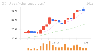 トライアルホールディングス(141A)の日足チャート