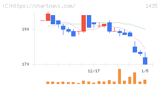ｒｏｂｏｔ　ｈｏｍｅ(1435)の日足チャート