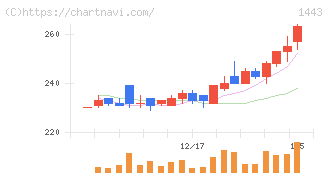 技研ホールディングス(1443)の日足チャート