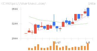 コロンビア・ワークス(146A)の日足チャート