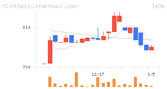 シンカ(149A)の日足チャート