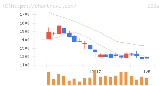 カウリス(153A)の日足チャート