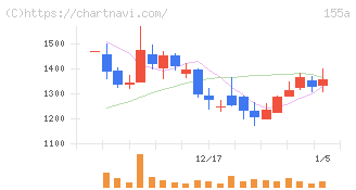 情報戦略テクノロジー(155A)の日足チャート