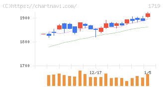 安藤ハザマ(1719)の日足チャート