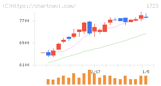 日本電技(1723)の日足チャート