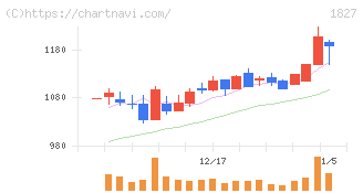 ナカノフドー建設(1827)の日足チャート