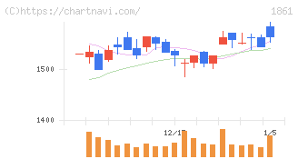 熊谷組(1861)の日足チャート