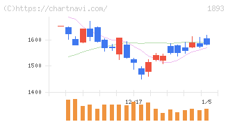 五洋建設(1893)の日足チャート