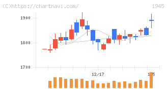 東京エネシス(1945)の日足チャート