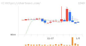 住友電設(1949)の日足チャート