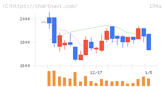 ＷＯＬＶＥＳ　ＨＡＮＤ(194A)の日足チャート