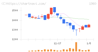 サンテック(1960)の日足チャート