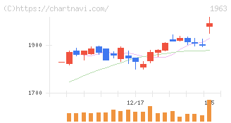 日揮ホールディングス(1963)の日足チャート