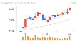 テクノ菱和(1965)の日足チャート