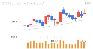 ダイダン(1980)の日足チャート