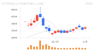豆蔵(202A)の日足チャート