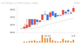 ロゴスホールディングス(205A)の日足チャート