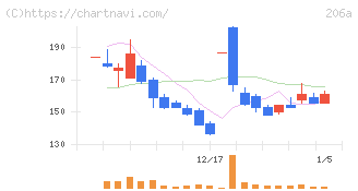 ＰＲＩＳＭ　ＢｉｏＬａｂ(206A)の日足チャート
