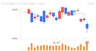 ＪＡＣ　Ｒｅｃｒｕｉｔｍｅｎｔ(2124)の日足チャート